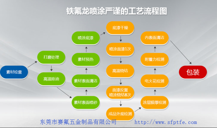 「鐵氟龍噴涂廠(chǎng)家」關(guān)于鐵氟龍噴涂不沾涂料，你了解多少?